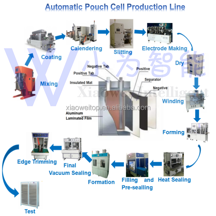 Laboratory Lifepo4 EV Car Battery Equipment Assembly Pilot Line Machine for Lithium-ion Battery Production